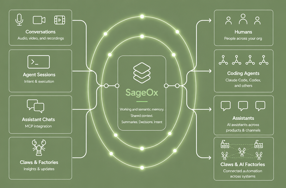 Bridge the AI Context Gap with SageOX Infrastructure