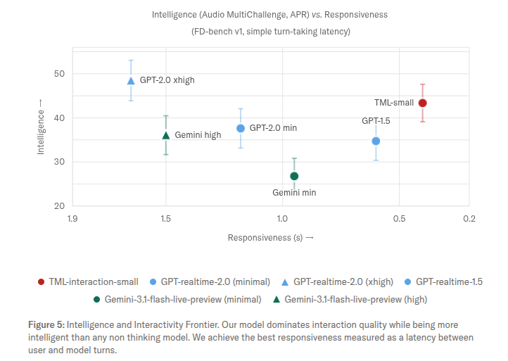 Thinking Machines drops a new, highly responsive model designed for humanlike interactions in real-time